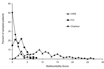 Table 3: Pearson correlation coefficients of the SF-36† scores with the measures of multimorbidity