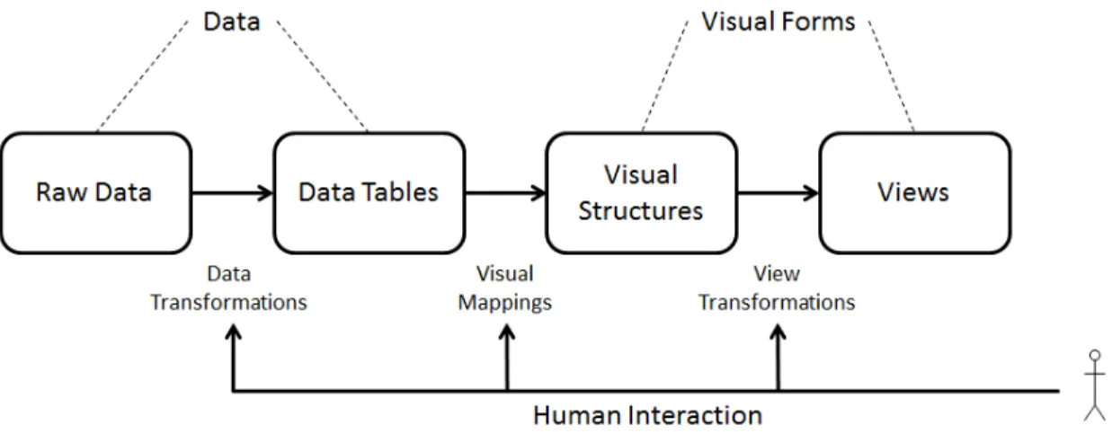 Fig. 1. A depiction of the information visualization reference model, originally proposed by Jock Mackinlay, Stuart Card, and Ben Shneiderman [8]