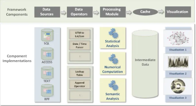 Fig. 5. The ProDV framework architecture defines data sources, data operators, processing modules, cached intermediate data, and visualizations to provide a simple visual abstraction of the visualization pipeline