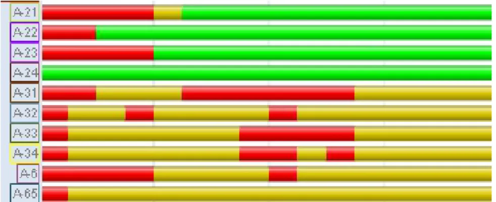 Fig. 12. Data collection system analysis results shown in an interactive state plot. Color (green, yellow, red) indicates state of data collection system redundancy (full, partial, none).