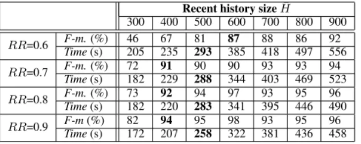 Table 3: F-measures (%) of containment change detection using dif- dif-ferent δ values and our offline method.
