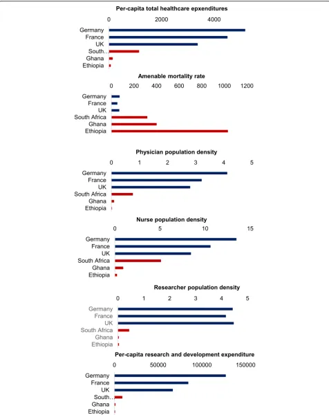 Fig. 1 Comparing resource-rich and resource-poor countries. Per-capita total healthcare expenditures and per-capita research and developmentexpenditures are in 2011 international $