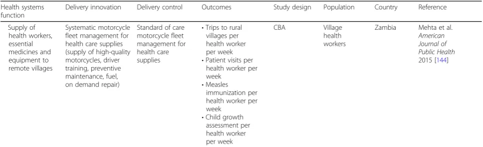 Table 1 Implementation research to increase resources (Continued)