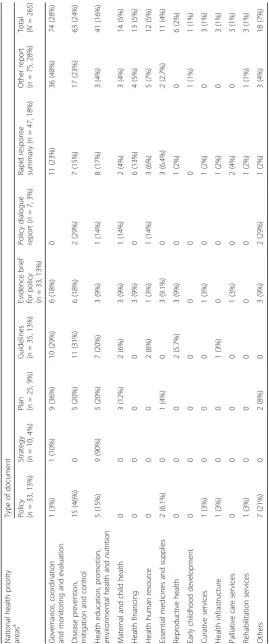 Table 2 Type of documents mapped by the national health priority areas