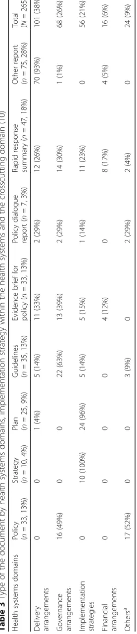Table 3 Type of the document by health systems domains, implementation strategy within the health systems and the crosscutting domain (10)