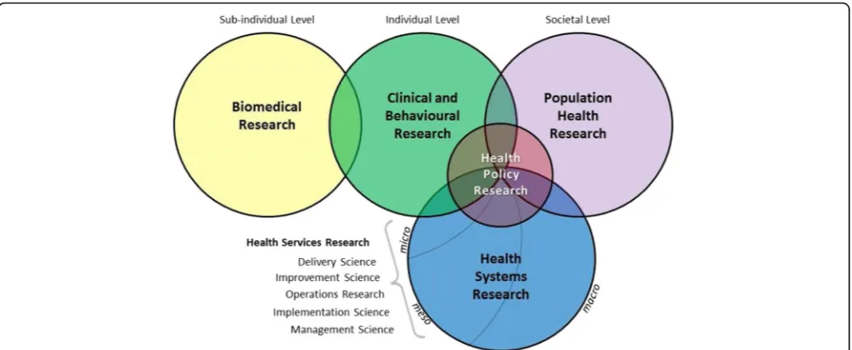 Fig. 1 Conceptual issues related to health systems research to inform a WHO Global Strategy on Health Systems Research