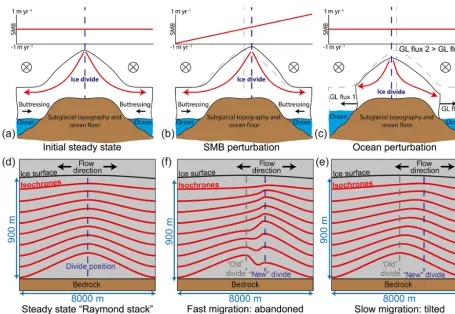 Figure 2. Upper panel ((c)a–c) shows schematic (a) steady state, (b) divide migration induced by asymmetric surface mass balance forcing, and divide migration induced by ocean perturbation forcing