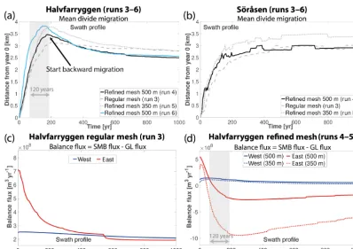 Figure 6. Ice-rise divide migration for (a) the Halvfarryggen Ice Rise and (b) the Söråsen Ice Rise induced by surface mass balance pertur-bation for different mesh resolutions
