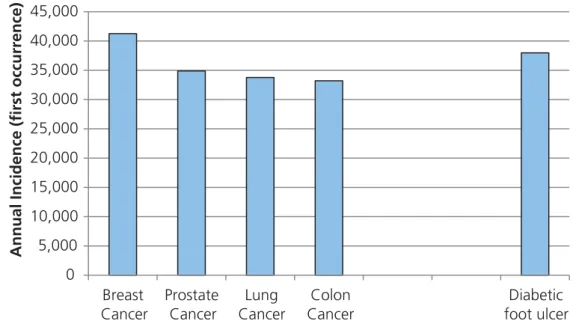 Figure 6 Annual incidence of the four most common cancers (Source: ONS) and estimated annual incidence of primary diabetic foot ulcers (Estimates derived from Abbott et al