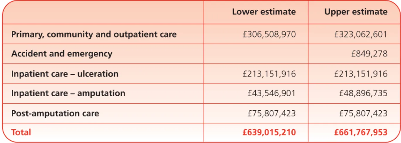 Table A Estimated cost of ulceration and amputation in people with diabetes, England, 2010–11