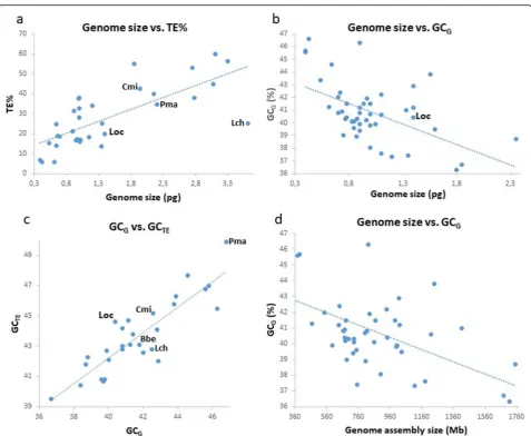 Fig. 1 Genome size, transposable elements, and nucleotide composition.GC% of TE consensus sequences (not accounting for their copy number within genomes) positively correlates with the overall GC% of the hostgenome in 25 ray-finned fish species, one lancel