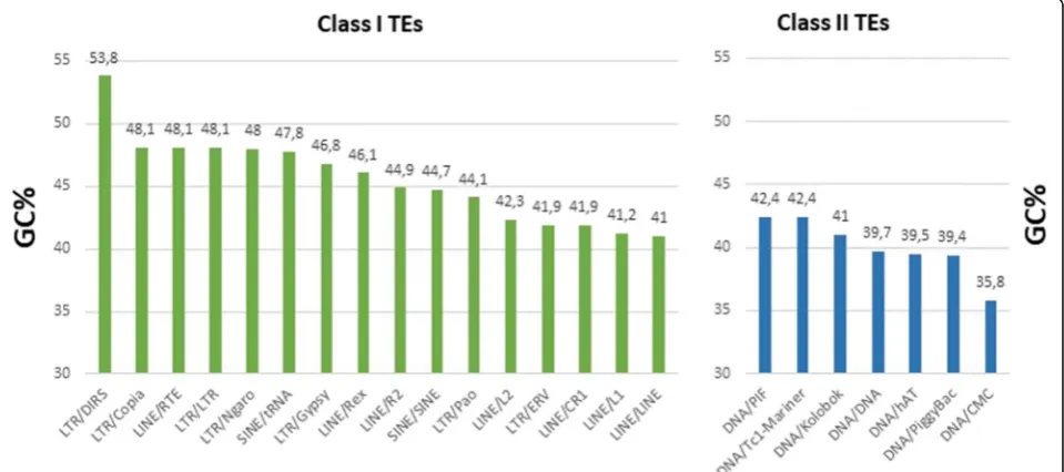 Fig. 2 Comparison of GC% of repetitive and non-repetitive genomicfractions in 54 fish species from the Ensembl database (Release 98).The Y-axis shows GCREP, i.e