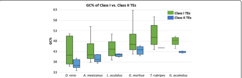 Fig. 4 Comparison GC% between TE consensus sequences from Class I (retrotransposons) and Class II (DNA transposons) in six selected fishspecies (highlighted in the main text) listed in the FishTEDB database [34]