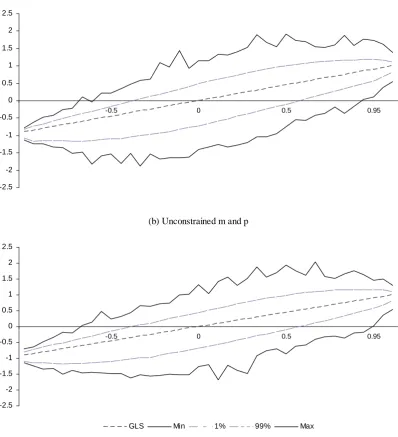 Figure 1. The relative bias of GLS and OLS slope estimates. The data are based on 1000 simulated frontiers, each with 1000 departures from the market portfolio (1 million replications)