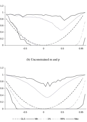 Figure 3. The OLS and GLS R-squared. The data are based on 1000 simulated frontiers, each with 1000 departures from the market portfolio (1 million replications)