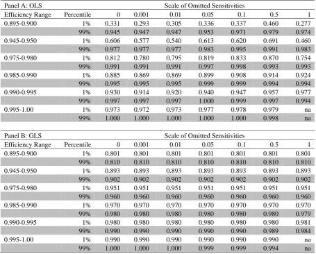 Table 1. R-Squared statistics for selected efficiency and omitted sensitivity levels. 