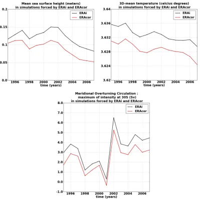 Fig. 12. Comparison between the simulations forced by ERAi (black) and ERAcor (red). Top: time series between 1995 and 2007 of theglobal mean of the sea surface height in m (left), and of the global mean of the temperature in ◦C (right)