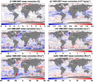 Fig. 5. 1989–2007 zonal mean computed corrections of temperature (t2), humidity (q2), zonal wind speed (u10), meridional wind speed(v10), downward shortwave radiation (radsw), and downward long-wave radiation (radlw).