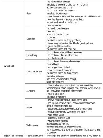 Table 2. ‘How do you feel towards life?’ (Categories and items - or units of analysis)  