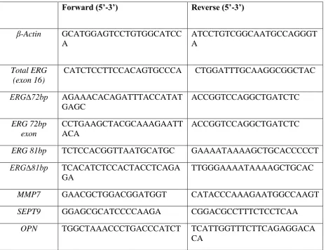 Table 2: PCR primer sequences used. 
