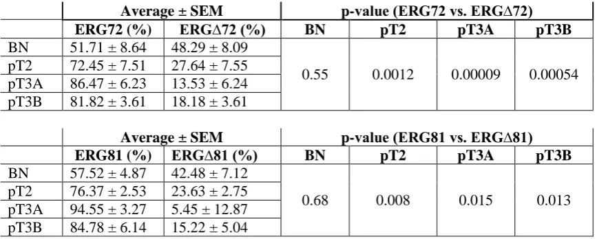 Table 4. Relative proportions of ERG with/without the 72bp or 81bp exon in clinical prostate samples 