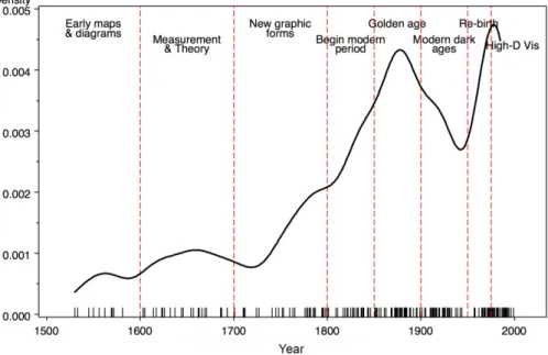 Figure 1.1: Time course of developments in visualization illustrated by Friendly [1]