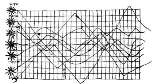 Figure 1.2: Courses of observed celestial bodies from the 10th Century