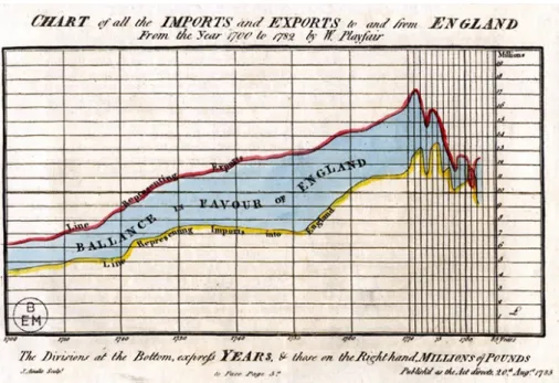 Figure 1.5: Visualization for all the Imports and Exports to and from England By William Playfair in 1785