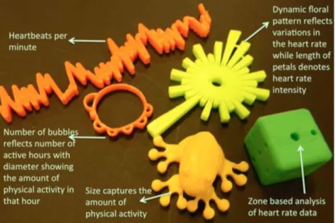 Figure 2.3: Five di↵erent physical visualizations for physical activity data used in [4]