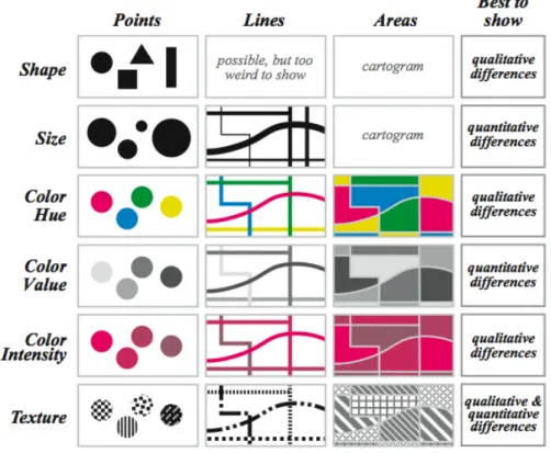 Figure 5.1: Visaul variables defined by Bertin