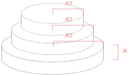 Figure 5.3: Illustration of stacked cylinders with varying and fixed parameters