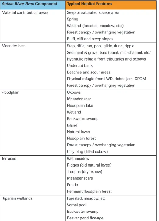 Table 2.5 Typical Habitat Features of Active River Area Components Active River Area Component Typical Habitat Features Material contribution areas Seep or saturated source area