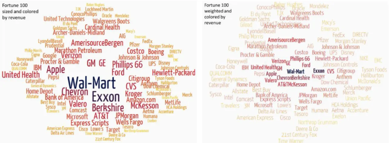 Figure 10. Tag cloud using size (left) or using font weight (right) to encode the revenues of Fortune 100 companies
