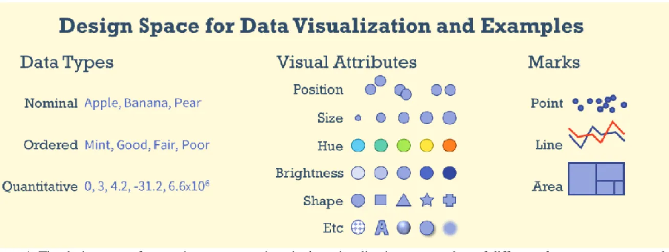 Figure 1. The design space for creating representations in data visualization: source data of different data types are mapped  to different visual attributes which are then represented as different types of marks