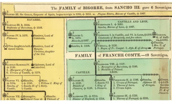 Figure 3. Portion from one of many family trees in Carey and Laviosne’s A Complete Genealogical, Historical,  Chronological, And Geographical Atlas (1820) using bold, italics, small caps and all caps to encode additional information