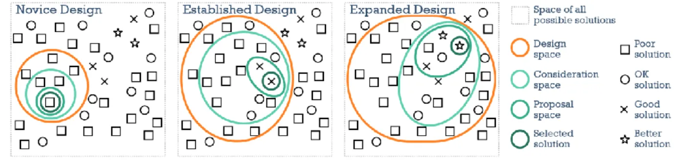 Figure 4. Design as a search through a design space. The expanded design space (right) has more alternatives and potentially  better solutions than the narrower design spaces