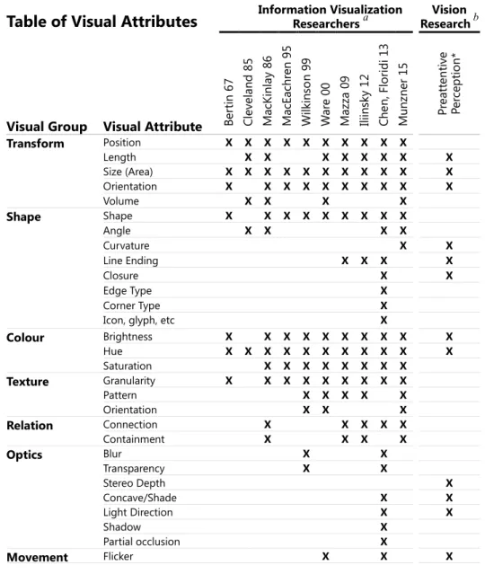 Table 1. Table of Visual Attributes. Visual attributes for encoding data as defined by various information visualization  researchers and preattentive vision research up to early 2015 (not including authors’ research)