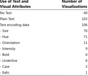 Table 2. Table summarizing use of text in 249 peer-reviewed text visualizations from 1976-2015 on Text Visualization  Browser (http://textvis.lnu.se/) 