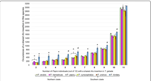 Table 1 Number of T. gelada Alu insertion polymorphisms shared in Papio individuals