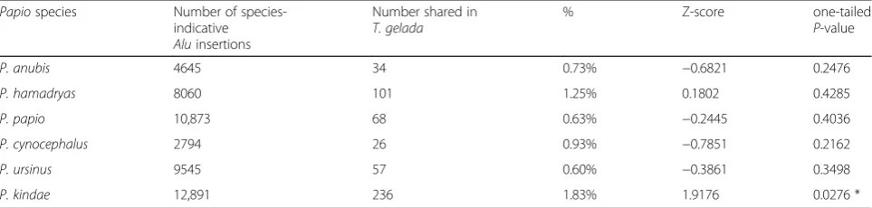 Table 2 Number of Papio species-indicative Alu insertion polymorphisms shared with Theropithecus gelada