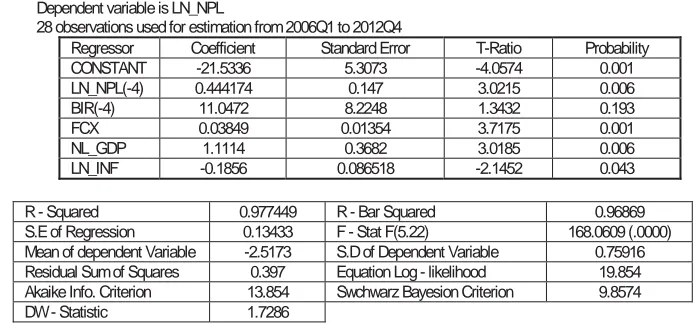 Table 1. Regression results  Dependent variable is LN_NPL28 observations used for estimation from 2006Q1 to 2012Q4