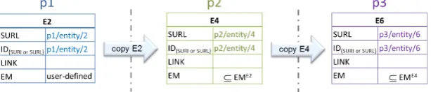 Figure 9.4: Copying an entity that has a SURI from p1 to p2, and from p2 to p3