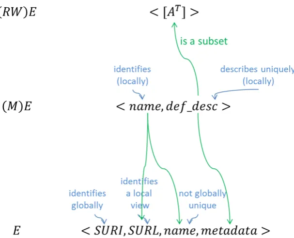 Figure 3.3: The relation between the elements of real world, mental, and digitalentities.