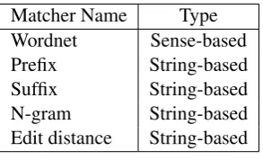 Table 5.1: Element level matchers