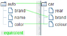 Figure 5.2: Result of Structure Preserving Semantic Matching (SPSM).