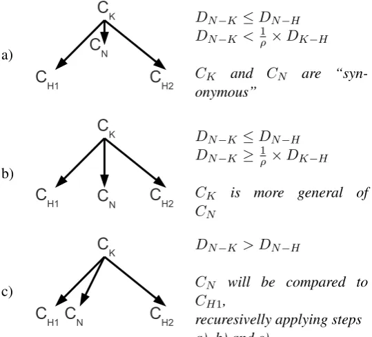 Figure 6.2: Decisions to Extend the Concept Taxonomy