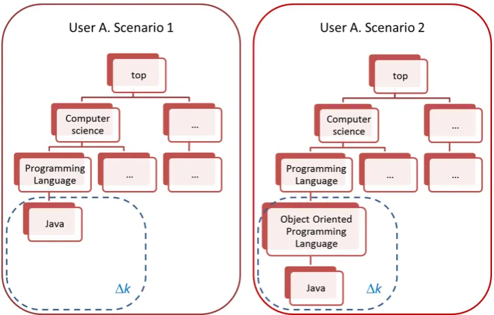 Figure 7.2: User A’s (Alice) knowledge after the interaction with User B (Bob) intwo different scenarios.