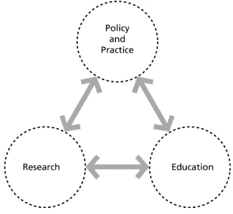 Figure 3 The triangle of engaged scholarship