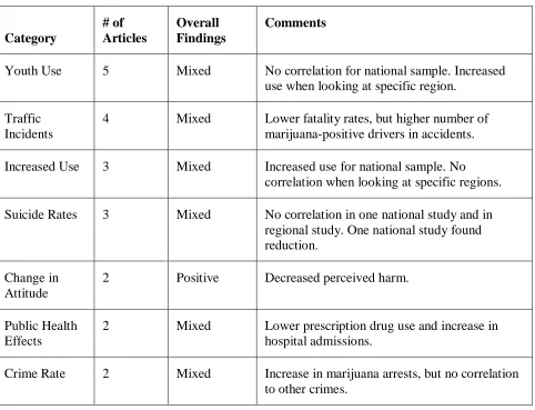 Table 2: Summary of Article Findings, Based on Categories 