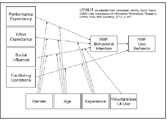 Figure 2.1: UTAUT model (Venkatesh et al., 2003). 